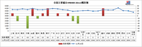 鋼坯下跌30，期螺跳水 鋼價短期承壓，現(xiàn)貨銷售策略如何調(diào)整？